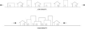 Graphic depicting the difference between low and high density. Houses are spaced apart in the "low density" example., but are bunched together in the "high density" example.