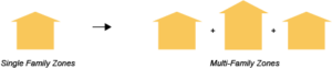 Graphic showing the difference between single family zones and multi-family zones. The single family zone only has one house, whereas the multi-family zone has three houses.