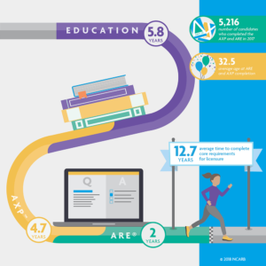 A graphic showing the time it takes to complete the coor requirements for licensure. It states that it takes 5.8 years of educatioin, 4.7 years of APX, and 2 years of ARE.