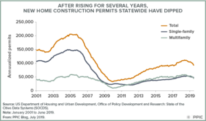 Graph depicting new home constructions in California from 2001 to 2019. Both single-family and multi-family has seen a dip in annualized permits.