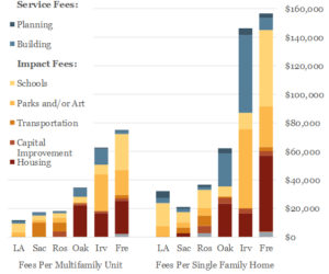 Chart showing service fees and impact fees in different California neighborhoods. Notably, Los Angeles has no impact fees for both multi-family and single-family homes.