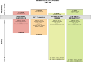 Graph showing how permit clearance processes increased during and after COVID-19.