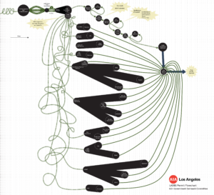 Flowchart showing the path each permit takes on the way to final approval. Multiple black circles represent different Los Angeles departments, while the green lines connect the action to the department.