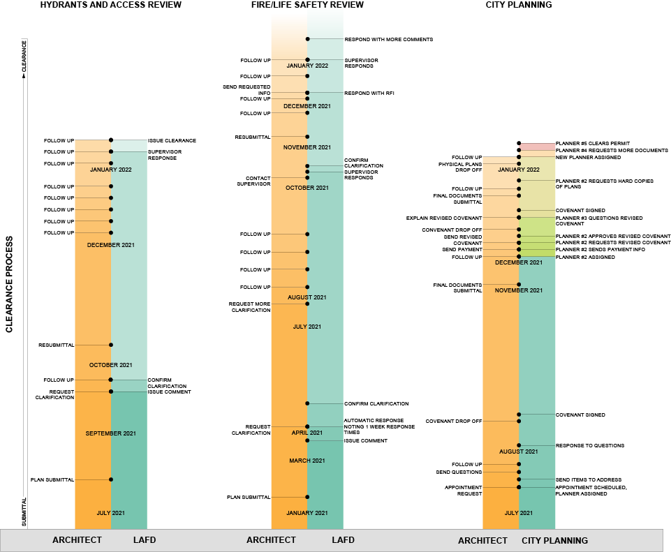 Diagram showing the clearance process that the architect and LA authorities take with regards to hydrant and access review, fire and life safety review, and city planning.