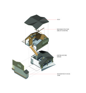 Exploded axonometric Diagram of a modern house. It displays the existing historic garage, the new addition to house stairs, the new beam structure, and the roof.