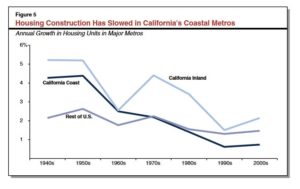 Chart showing the slowing of annual growth for housing units in major metropolitan areas. Both the California coast and inland areas have overall higher percentages then the rest of the United States, but are still down when comparing the 1950's to the 2000's.