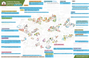 Infographic showing different California Housing Legislation, with blue highlights depicting which are signed into law.