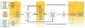 Flow diagram describing the project workflow of Senate Bill 330. It depicts the time the process takes and what is required to bring to begin the process.