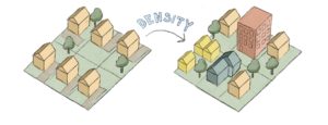 Cartoon showing the before and after of housing density. Before, there is one orange house on each green rectangle of land, while after has multiple houses and multi-unit buildings on each green rectangle.