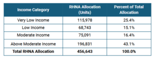 Table describing the Regional Housing Needs Allocation (RHNA) and Percent of Total Allocation for different income categories. Also shows the total RHNA Allocation.