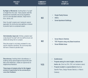 Graphic describing types of projects, community feedback towards those projects, and examples of the project. Projects include by-right or ministerial and administrative approval, which receive a "no" in community feedback, and discretionary, which received a "yes."