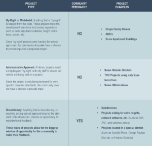 Graphic describing types of projects, community feedback towards those projects, and examples of the project. Projects include by-right or ministerial and administrative approval, which receive a "no" in community feedback, and discretionary, which received a "yes."