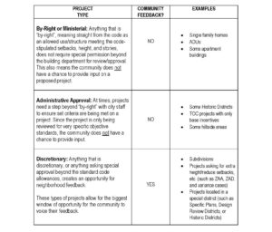 Graphic describing types of projects, community feedback towards those projects, and examples of the project. Projects include by-right or ministerial and administrative approval, which receive a "no" in community feedback, and discretionary, which received a "yes."